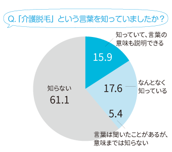 介護脱毛という言葉を知っていましたか？