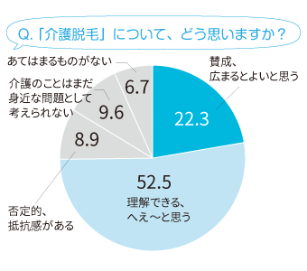 介護脱毛についてどう思いますか？