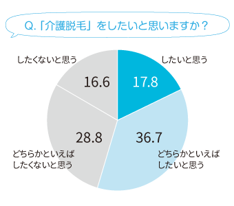 介護脱毛をしたいと思いますか？